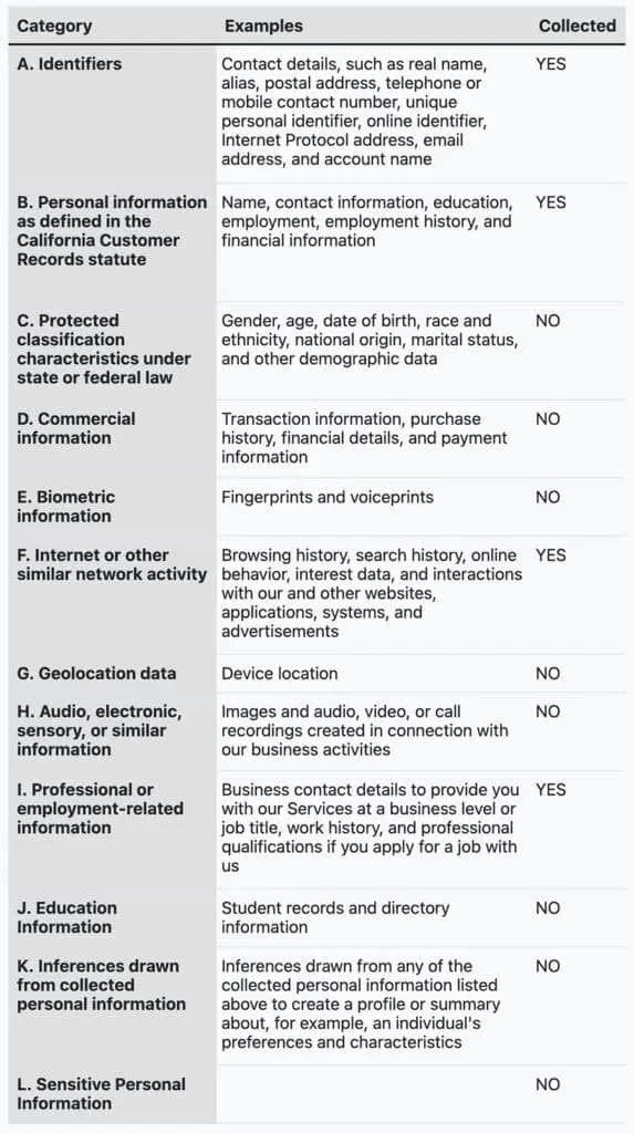 Chart that contains categories of personal information that we collect
